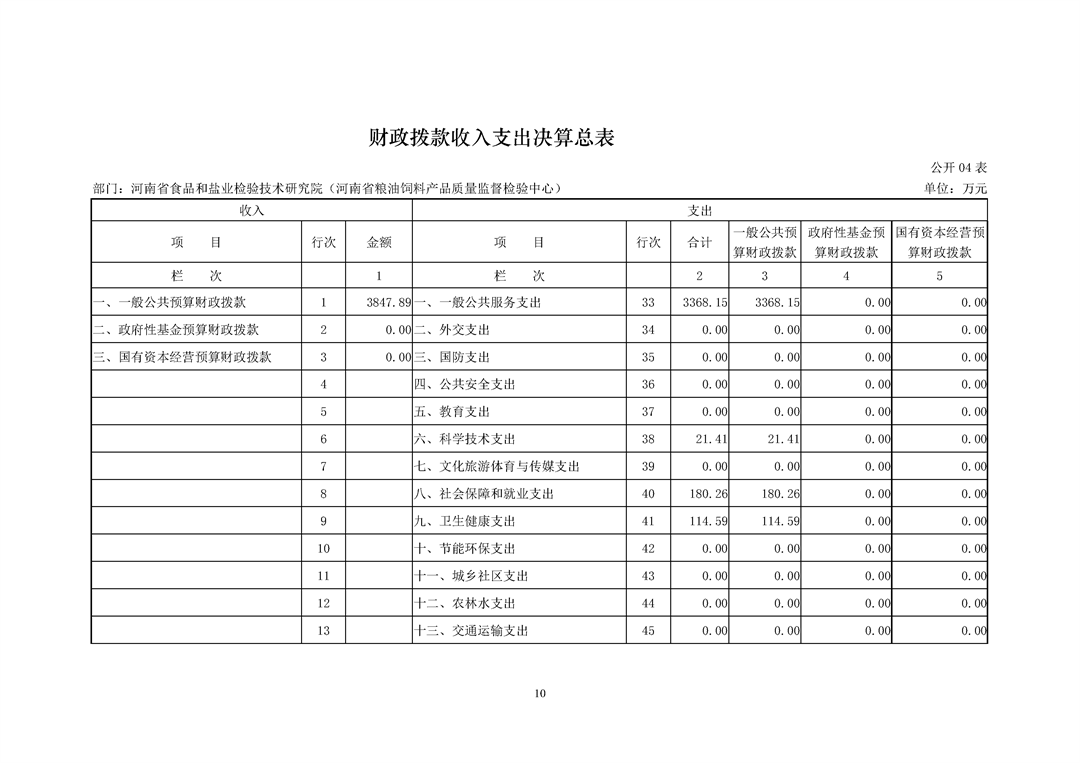 河南省食品和盐业检验技术研究院（河南省粮油饲料产品质量监督检验中心）2024年决算公开_Page10.png