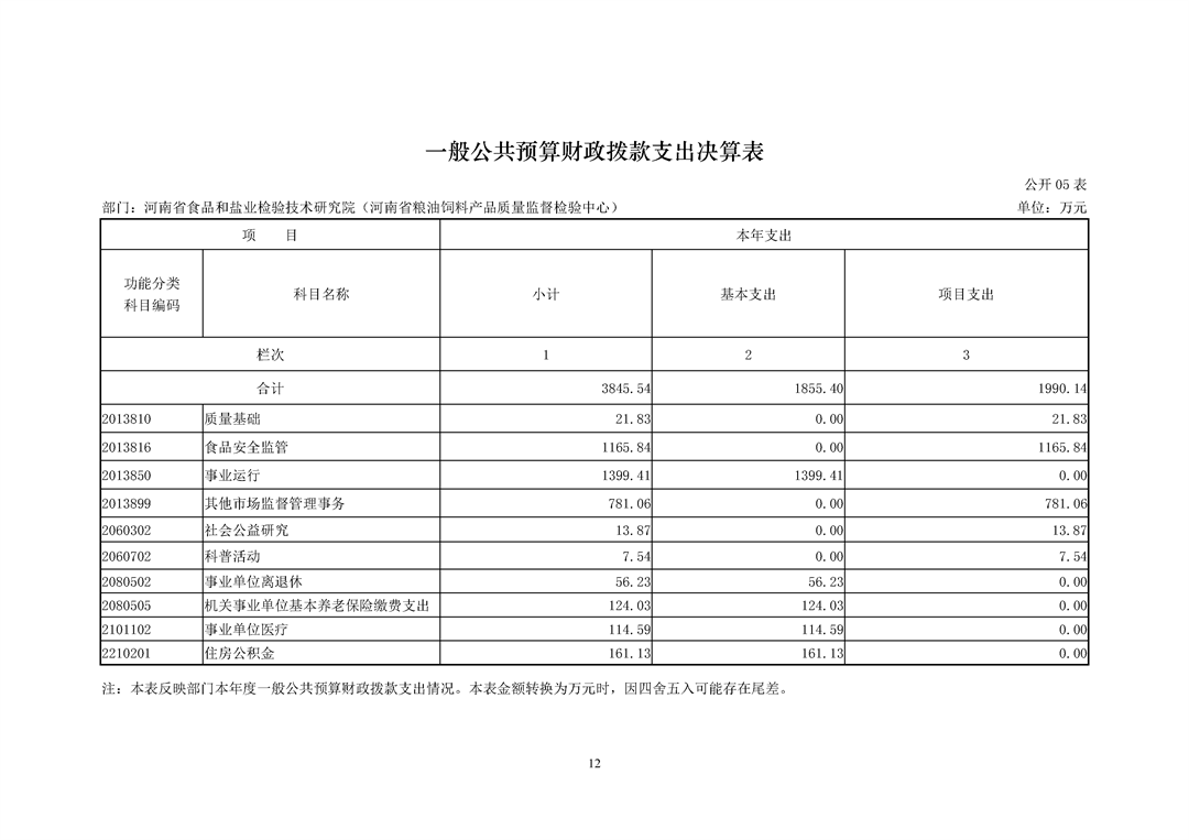 河南省食品和盐业检验技术研究院（河南省粮油饲料产品质量监督检验中心）2024年决算公开_Page12.png